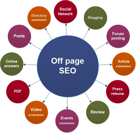 Off-Page SEO